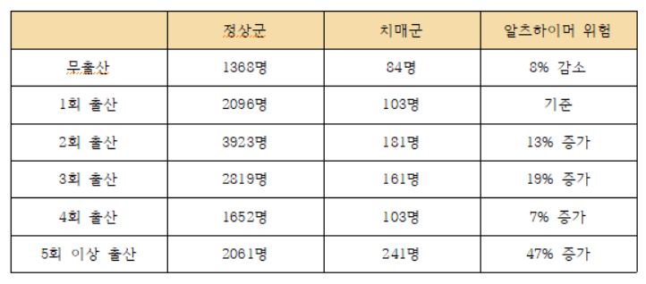 출산 및 유산 경험에 따른 알츠하이머병 위험(11개국 코호트 결과)