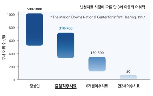 선천성 난청은 조기에 발견, 치료할수록 더 나은 언어능력을 회복할 수 있다.