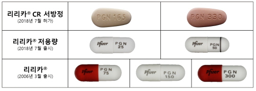 한국화이자제약의 신경병증성 통증치료제 ‘리리카’(성분명 프레가발린, pregabalin)가 지난 18일 식품의약품안전처로부터 서방정 82.5㎎과 165㎎, 330㎎에 대한 판매 허가를 받았다. 프레가발린 성분의 통증치료제 중 서방형 제제로 국내 판매 허가를 받은 약물은 리리카가 처음이다.  이로써 리리카는 지난 7월 1일 출시한 25㎎, 50㎎ 저용량 제제와 더불어 새롭게 허가 받은 CR서방정 제제에 이르기까지 신경병증성 통증 치료에서 다양한 치료옵션을 갖추게 됐다.  ‘리리카CR서방정’은 성인의 말초 신경병증성 통증의 치료에 처방된다. 기존 리리카 캡슐의 1일 2회 복용법을 1일 1회로 줄임으로써 환자의 복약 편의성과 순응도를 높일 것으로 기대를 모으고 있다. 허가받은 세 가지 용량 중 165mg과 330mg 두 가지가 먼저 출시된다. 리리카CR서방정은 지난해 10월 미국 식품의약국(FDA)으로부터 당뇨병성 말초신경병증과 연관된 신경병증 통증관리 및 대상포진 후 신경통관리를 위한 치료제로 미국 내 판매 승인을 받은 바 있다 .  한국화이자는 75mg, 150mg, 300mg 세 용량으로 제공되던 기존 리리카 캡슐 제품 라인에 이번 달 1일 25mg과 50mg 저용량 제제를 추가로 출시해 신경병증성 통증 환자의 치료제 선택 범위를 넓혔다.  이 회사 오동욱 대표는 “서방형과 저용량 제제 출시로 신경병증성 통증 질환을 앓고 있는 국내 환자들의 복약 편의성을 높이고, 의료진들에게 다양한 치료옵션을 제공할 수 있게 됐다”며 “리리카는 탄탄한 의학적 근거들을 토대로 신뢰를 쌓아온 오리지널 프레가발린 제제로서 환자들의 치료성적 향상과 삶의 질 개선을 위해 기여할 것”이라고 말했다.  리리카는 섬유근육통 치료제로서 타임지가 선정한 ‘올해의 10대 의학 혁신(Top 10 Medical Breakthroughs)’에 선정된 바 있다. 미국 당뇨병학회(American Diabetes Association) 등이 발표한 당뇨병성 신경병증 통증치료 가이드라인에서 1차 치료제로 우선 권고받는 등 우수성을 인정받았다.