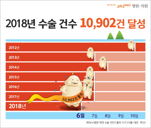 연간 지방흡입수술 1만건 돌파 인포그래픽