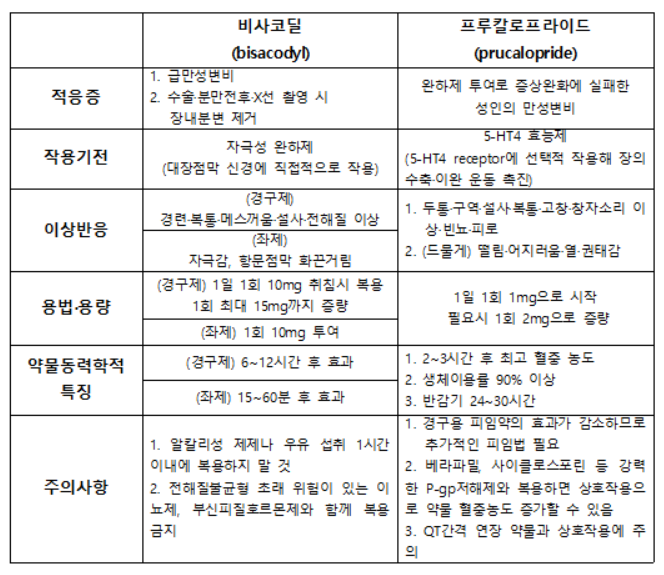 비사코딜 vs 프루칼로프라이드 비교 