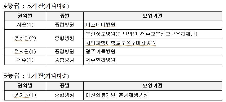 ‘제1차 신생아중환자실 요양급여 적정성 평가’ 4·5등급 명단