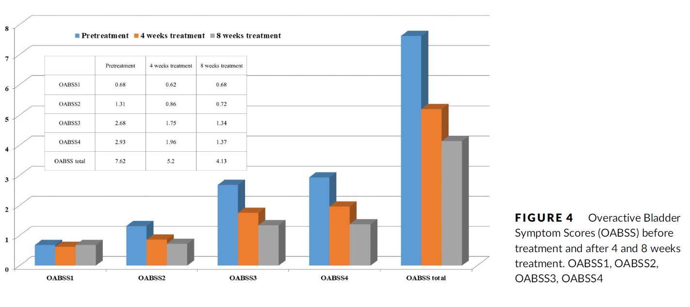 저주파 전기자극치료로 과민성방광증상점수(Overactive Bladder Symptom Score, OABSS) 지표들이 개선된 상태. 파란색은 치료 전, 주황색은 치료 4주 후, 회색은 치료 8주 후 OABSS.