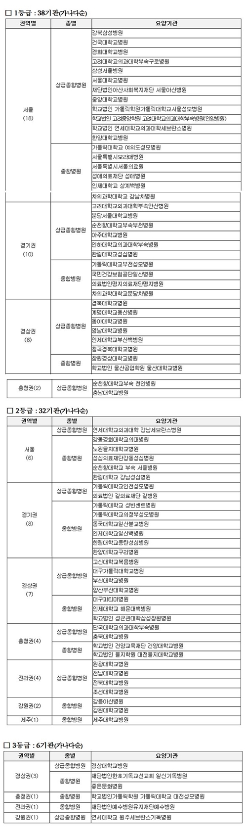 ‘제1차 신생아중환자실 요양급여 적정성 평가’ 1·2·3등급 명단