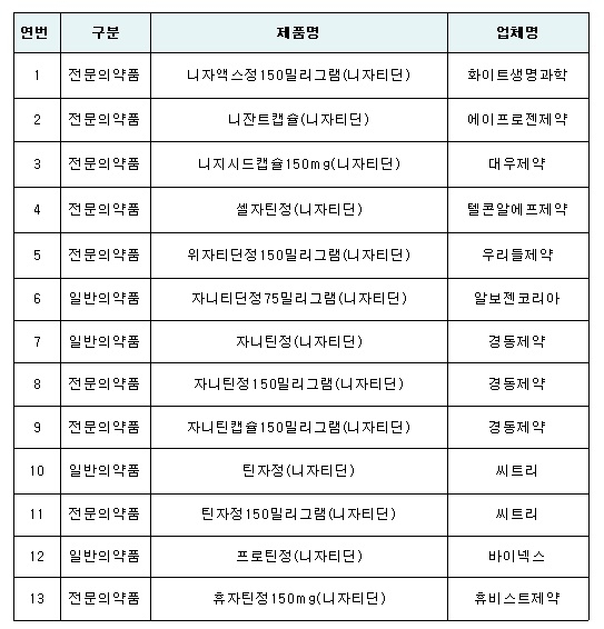 식품의약품안전처가 발표한 니자티딘 성분 잠정 판매중지 의약품 리스트