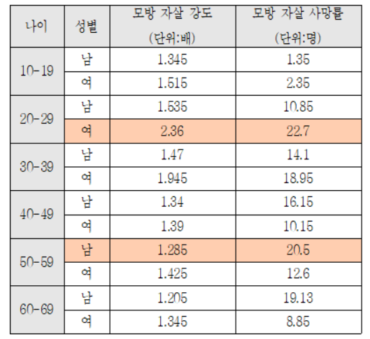 성·연령별 모방 자살 강도 및 모방 자살 사망률