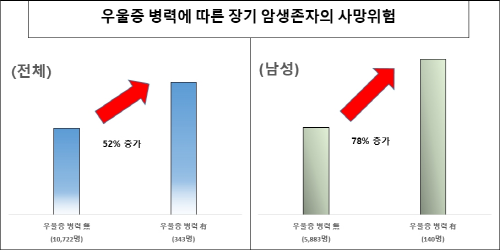 우울증 병력이 있는 장기 암생존자는 병력이 없는 장기 암생존자에 비해 사망위험이 52% 높고, 남성에선 78%에 달하는 것으로 나타났다. 