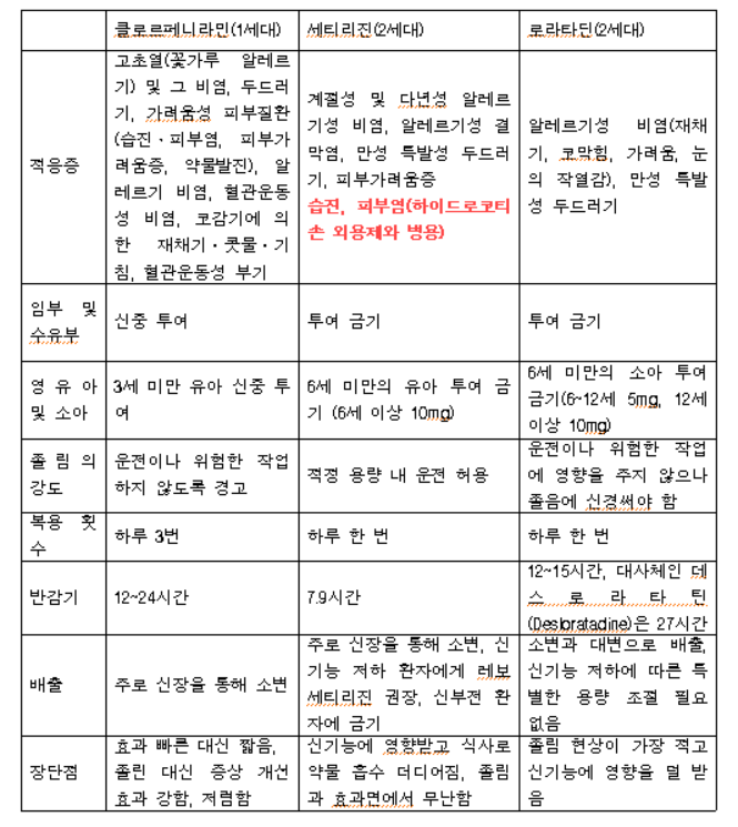 페니라민 vs 세티리진 vs 로라타딘