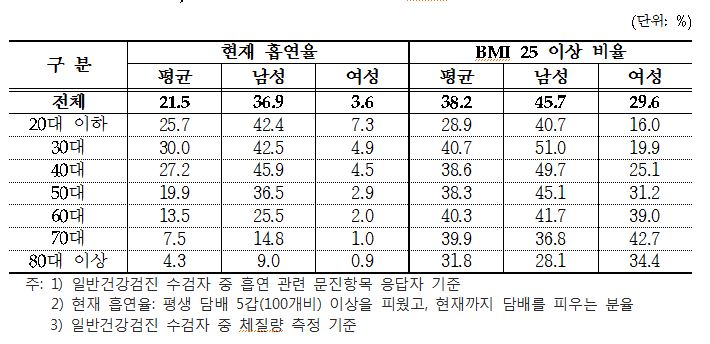 2018년 성별·연령별 현재 흡연율 및 BMI 25 이상 비율 현황