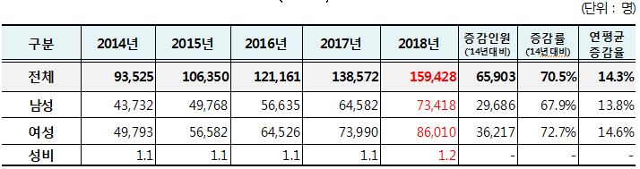 2014~2018년 공황장애 진료인원 현황