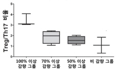 Treg/Th17이 높을수록 면역억제제 감량이 유리하다는 것을 입증한 조미라 가톨릭대 의대 교수의 연구자료