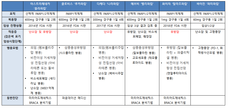 주요 PARP억제제의 적응증과 용법용량, 동반진단기기 