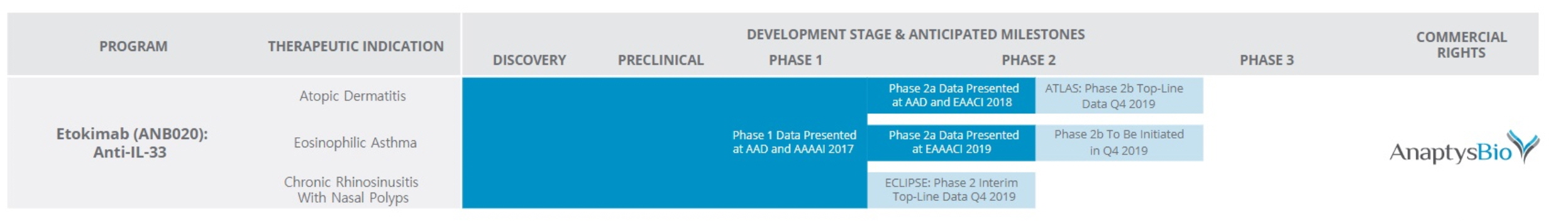 미국 어냅티스바이오가 아토피성피부염, 호산구성천식, 비용종(鼻茸腫)을 동반한 축농증 치료제로 개발 중인 에토키맙(etokimab)의 적응증별 임상개발 스케줄