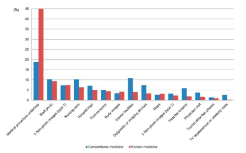 양한방 의료기관 홍보물 이미지 카테고리 사용빈도