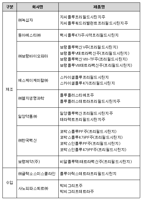 식품의약품안전처가 공대한 2018년도 계절인플루엔자백신 국가출하승인 정보