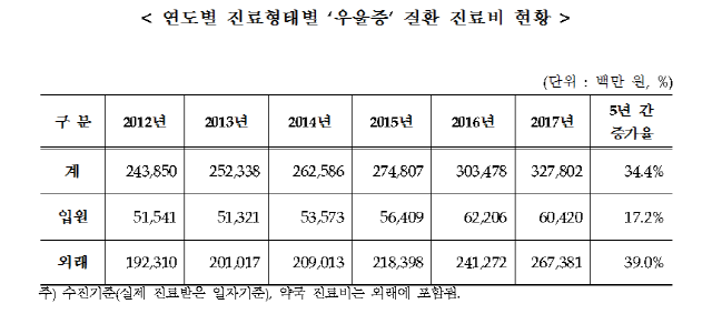 연도별 진료형태별 우울증 질환 진료비 현황