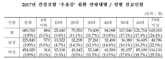 2017년 기준 우울증 연령별·성별 진료인원