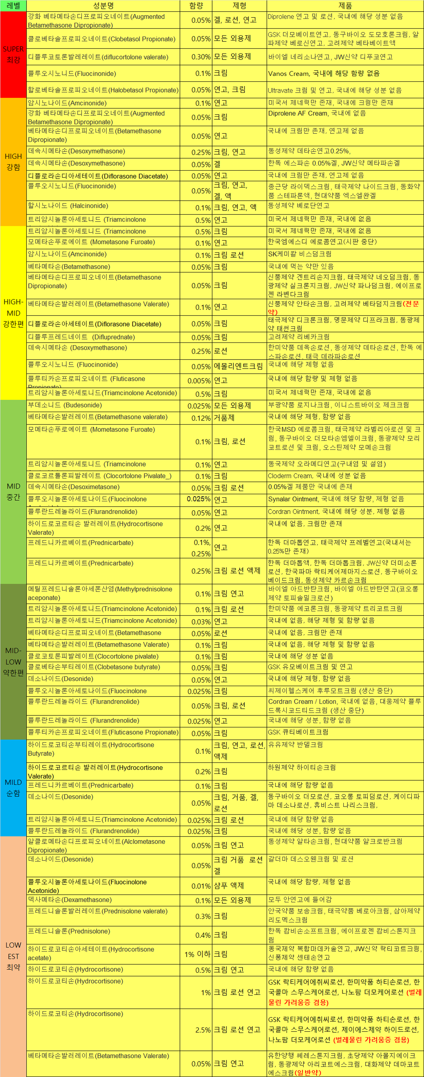 스테로이드 연고제 등급(미국 피부과학회 기준). 표는 미국 최신 분류와 한국 최신 의약품정보를 샅샅이 검색해 2019년 10월 20일 기준으로 만들었다. 최근 식품의약품안전처의 허가갱신이 타이트해지고 보험약가가 인하됨에 따라 단종된 제품이 많아 현존하는 유명 브랜드를 최대한 담았다. 