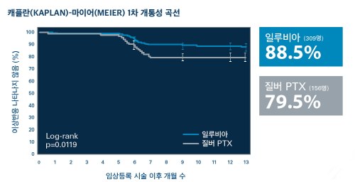 말초동맥질환 환자를 대상으로 한 임상 비교시험에서 '일루비아 스텐트'로 치료받은 환자군은 혈관의 1차 개통성 비율이 88.5%로 우수한 효과를 보였다.