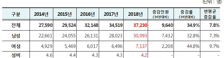 2014~2018년 연도별 성별 방광암 환자 추이