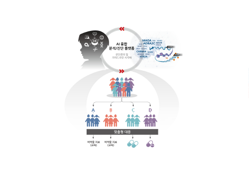 시선바이오머티리얼스가 주관하는 ‘빅데이터 기반의 ADHD 및 지적장애의 진단-치료용 차세대 플랫폼 개발’ 과제 개념도