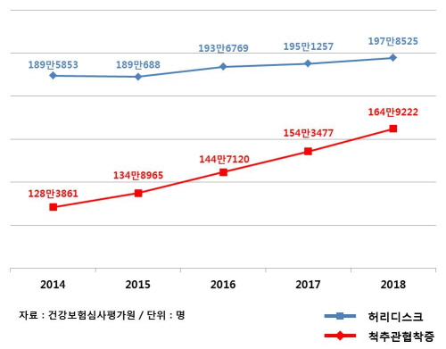 2014~2018년 연도별 척추관협착증과 허리디스크 환자 추이