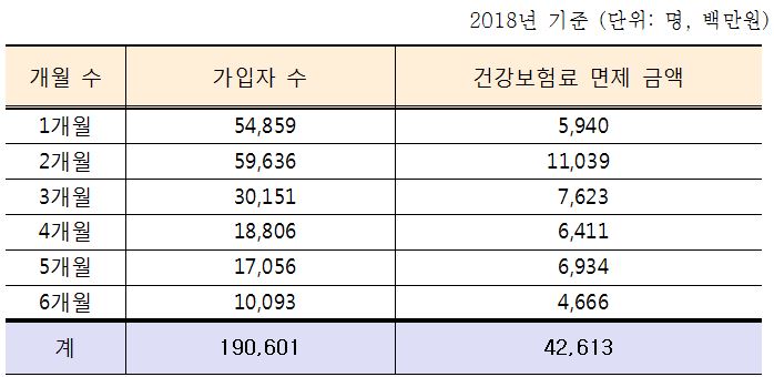 6개월 이하 출국으로 보험료 면제받은 가입자 및 금액 현황