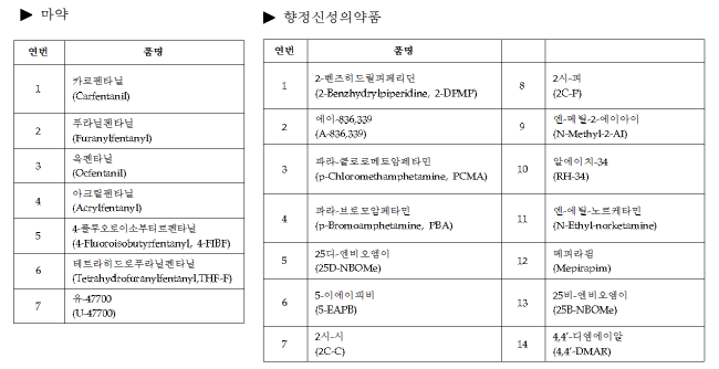 식품의약품안전처가 14일 ‘마약류 관리에 관한 법률 시행령’에 따라 개정·공포한 마약류 21종