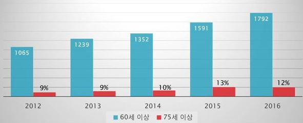 연령대별 교통사고 발생률