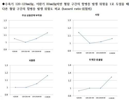 수축기·이완기 혈압에 따른 합병증 발생위험 그래프