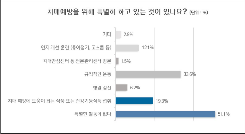 한독이 전국 40대 이상 남녀 1000명을 대상으로 치매 인식 조사를 했더니 절반 이상이 치매예방을 위해 특별한 활동을 하지 않는 것으로 나타났다.