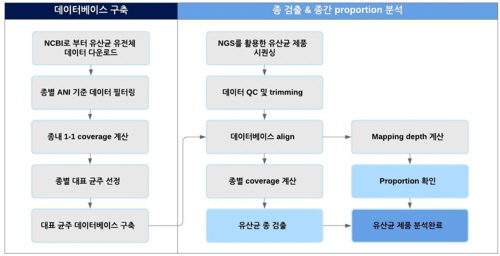 식품의약품안전처 산하 식품의약품안전평가원이 개발한 ‘메타게놈 분석 프로그램’의 분석절차도