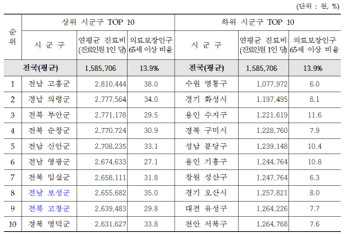 전국 시군구별 진료인원 1인당 진료비 상·하위권 10위지역