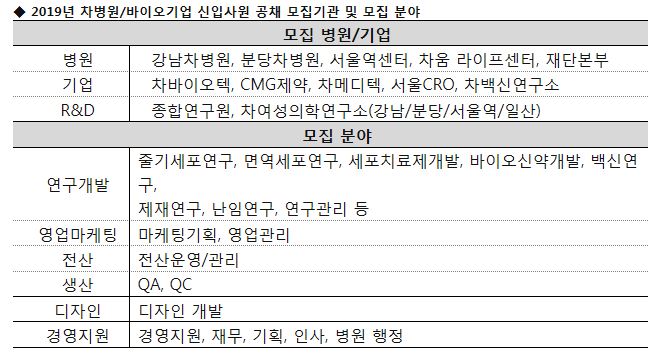 2019년 차병원그룹 신입사원 공채 모집기관 및 모집 분야