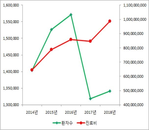 2014~2018년 ‘폐렴’ 환자 수 및 진료비