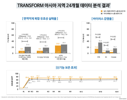 노바티스가 이식면역억제제 ‘써티칸’ 이 아시아 신장이식 환자에서 더 우수한 치료효과를 나타낸 연구결과를 22일 발표했다.