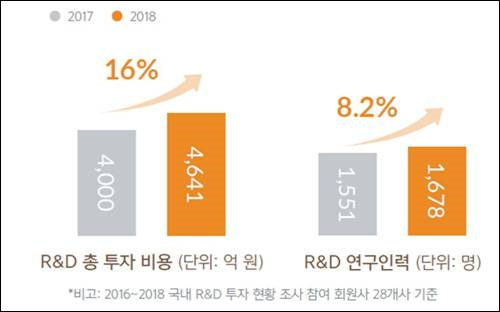 한국글로벌의약산업협회(KRPIA)는 31개 회원사를 대상으로 조사한 ‘2018년 국내 R&D 투자 현황’ 결과를 19일 공개했다.