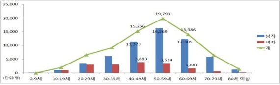 2018년 성별·연령별 알코올사용장애 환자 수 추이