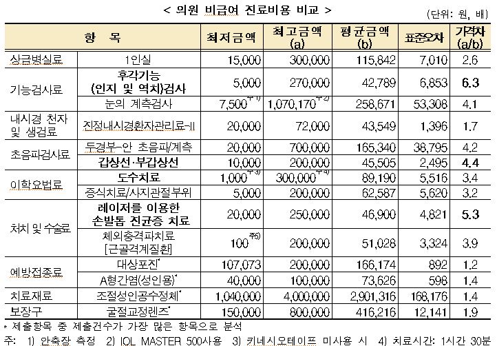 2019년도 2차 의원급 비급여 진료비용 비교