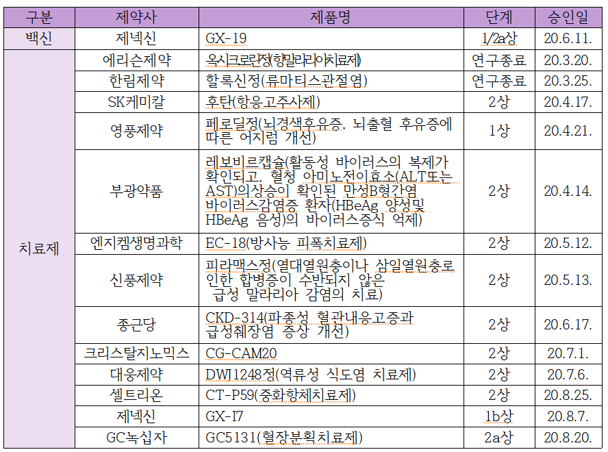 코로나19 치료제‧백신 개발 관련 국내 임상시험계획 승인현황