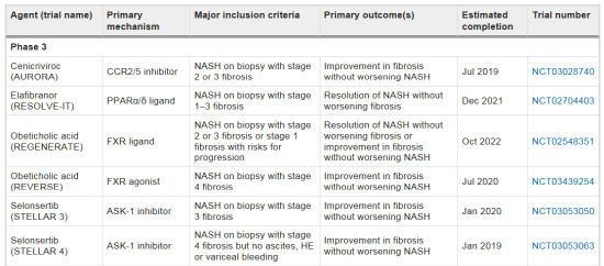 임상 3상이 진행 중인 비알콜성지방간염(NASH) 치료제 목록 (출처: 네이처 메디슨)