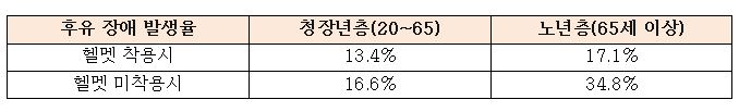 연령대별 자전거사고 후유장애 발생률