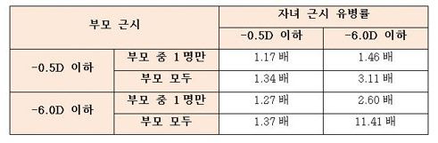 부모의 근시에 따른 자녀의 근시 유병률비