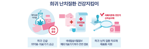 식품의약품안전처가 28일 2019년 식약처 업무계획을 발표하고 ‘희귀·난치질환자 건강 지킴이 사업’을 추진한다고 밝혔다.