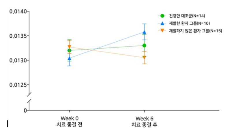 치료 종결 시점과 치료 종결 후 6주후 도파민 분비량의 변화. 정신증이 재발한 그룹에서는 치료 종결 후 도파민 분비가 늘어났다.