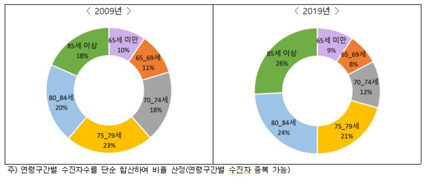 연령구간별 치매 환자(수진자)수 비율