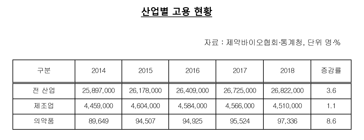 제약바이오협회·통계청 자료를 토대로 한 2014년~2018년 산업별 고용현황