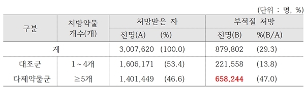 다제약물 처방률 및 부적절 처방률(2012년 국내 65세 이상 노인 300만7620명 기준)