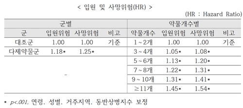 노인의 약물 복용 개수 증가에 따른 입원 및 사망위험 상승 