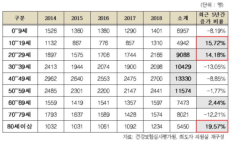 연령별 의약품 중독 진료인원 현황